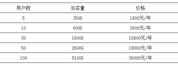 微盤(pán)如何擴(kuò)容？如何升級(jí)至專業(yè)版-騰曦網(wǎng)絡(luò)[騰訊企業(yè)郵箱]